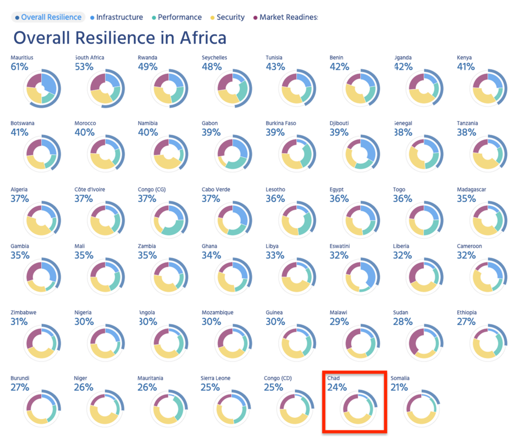 Screenshot of the Internet Resilience Index scores for all countries in Africa. Chad is ranked 2nd last with a score of 24%.
