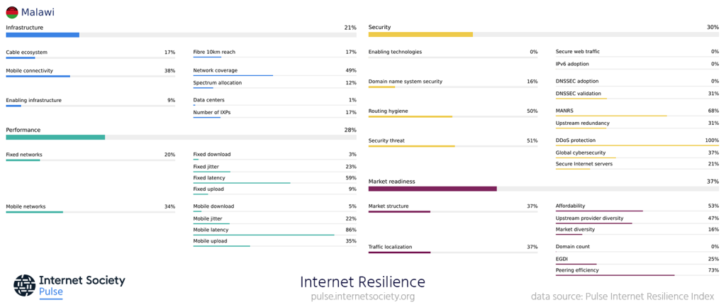 Screenshot showing the values of 28 metrics related to Malawi's Internet resilience.