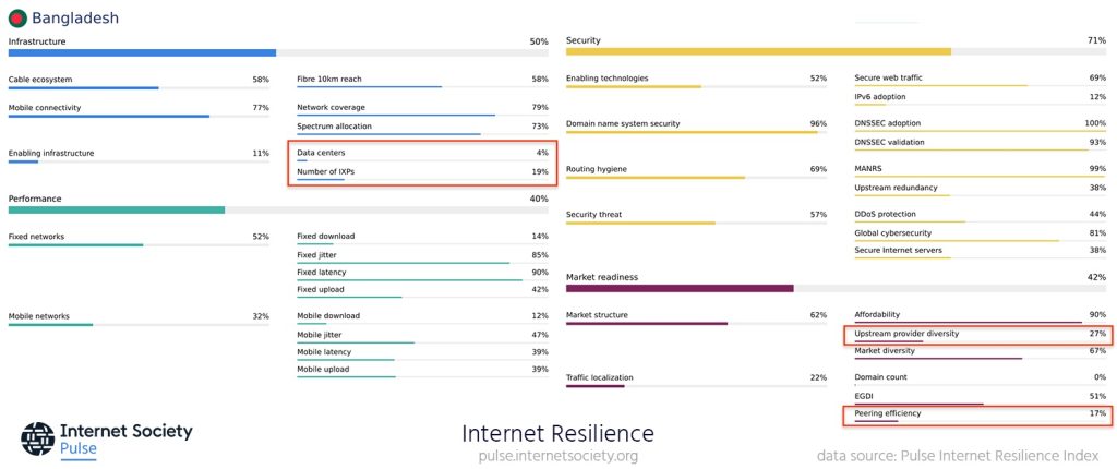 Screenshot of Bangladesh Internet Resilience Index profile showing scores for 28 metrics.