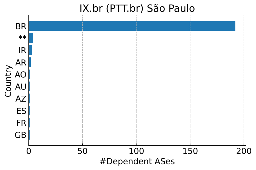 Bar cart showing the number of dependent ASes from each country connecting to IX.br Sao Paulo.