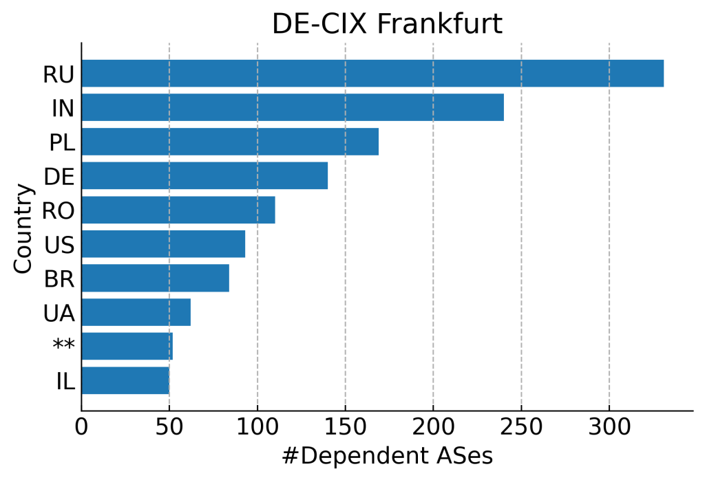 Bar cart showing the number of dependent ASes from each country connecting to DE-CIX Frankfurt.