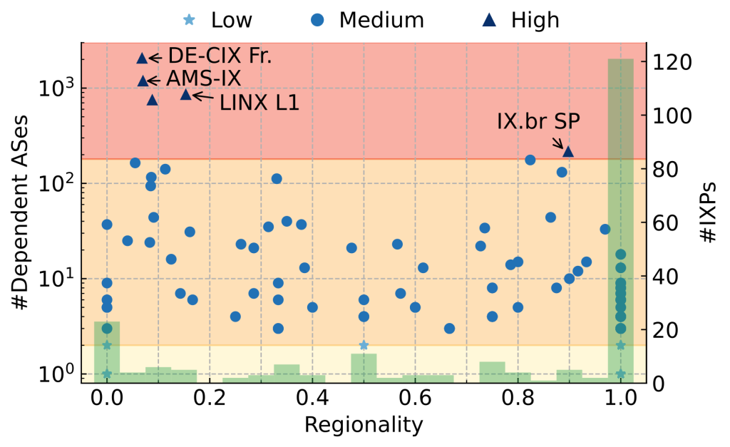 Scatter plot showing the distribution of 213 IXPs with dependent networks based on regionality and number of dependent ASes.