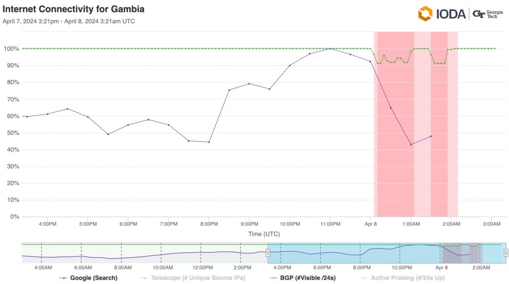 Time series chart showing 10% drops in Internet Connectivity for Gambia on 8 April 2024 from 00:01 UTC