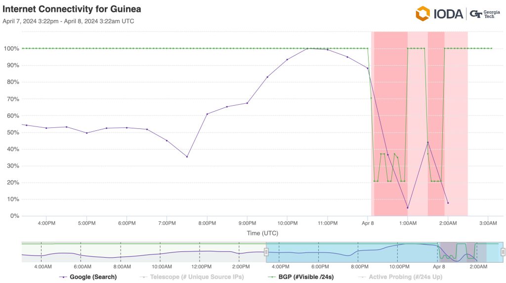 Time series chart showing 80% drops in Internet Connectivity for Guinea on 8 April 2024 from 00:01 UTC