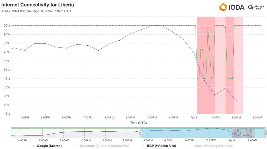 Time series chart showing 60% drops in Internet Connectivity for Liberia on 8 April 2024 from 00:01 UTC
