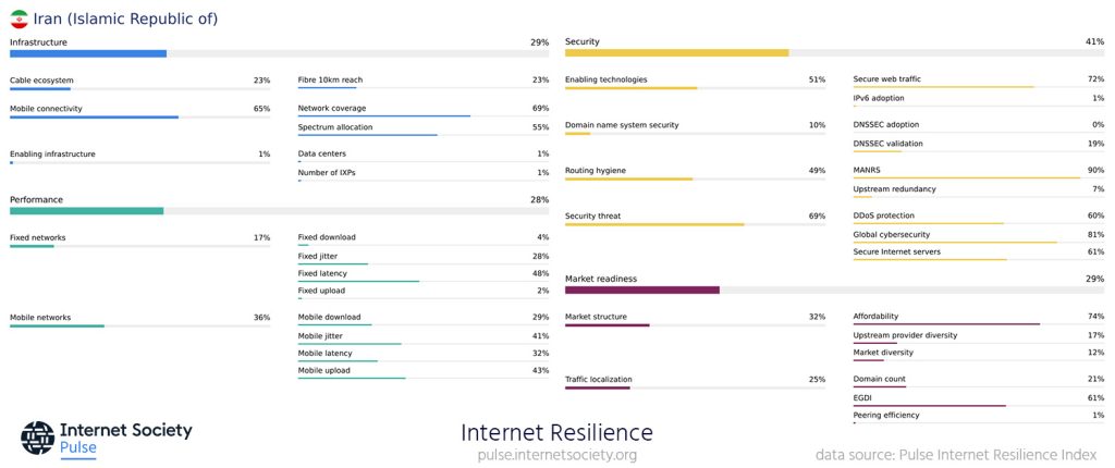 Screenshot of Iran's Pulse Internet Resilience Index profile showing the scores for 28 different resilience metrics