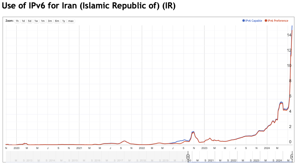 Time series graph showing the uptake of IPv6 in Iran from 2% capability at the start of 2024 to 16% in May.