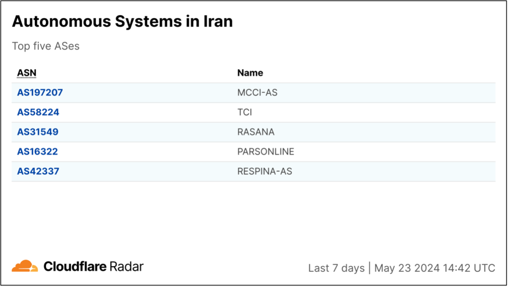 Captura de pantalla del widget Cloudflare Radar que muestra los cinco principales AS en Irán