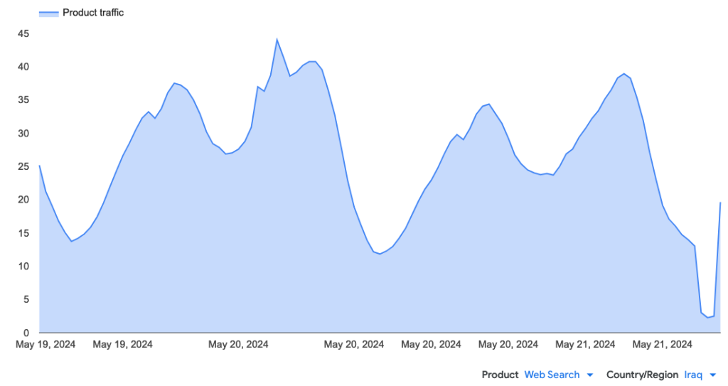 Screenshot of time series graph showing drop of traffic to Google Search in Iraq between 3:00 to 5:00 UTC on 21 May 2024