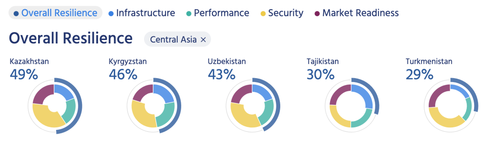 Screenshot of the Pulse Internet Resilience Index showing the overall resilience scores of countries in Central Asia.
