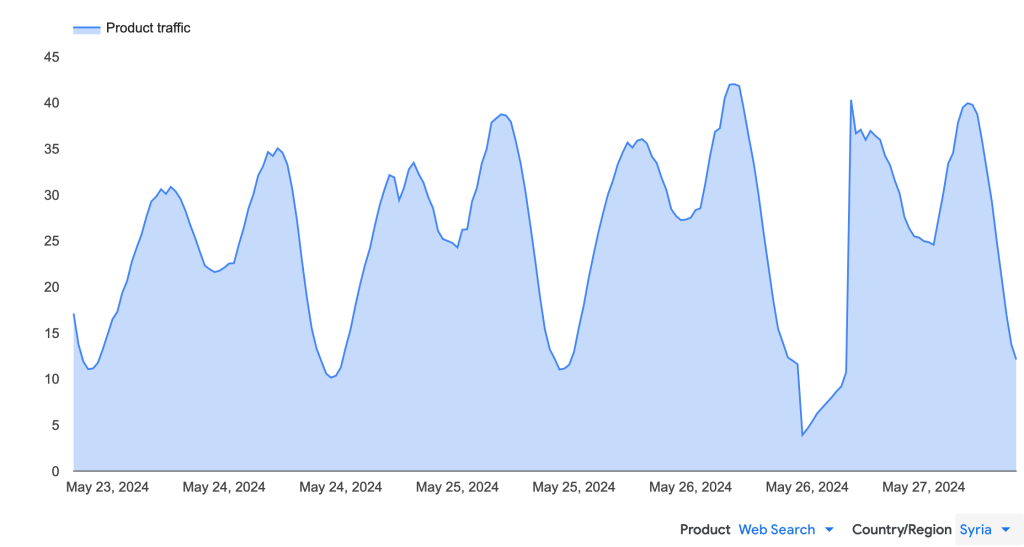 Time series area graph showing drop in Google Search queries in Syria on 26 May 