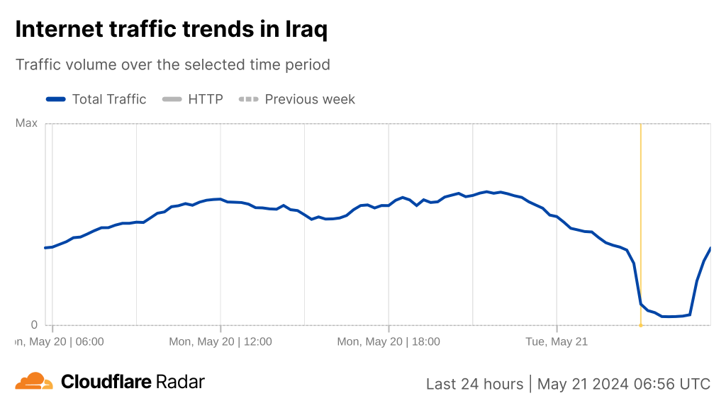 Screenshot of time series graph showing drop of Internet connectivity in Iraq between 3:00 to 5:00 UTC on 21 May 2024