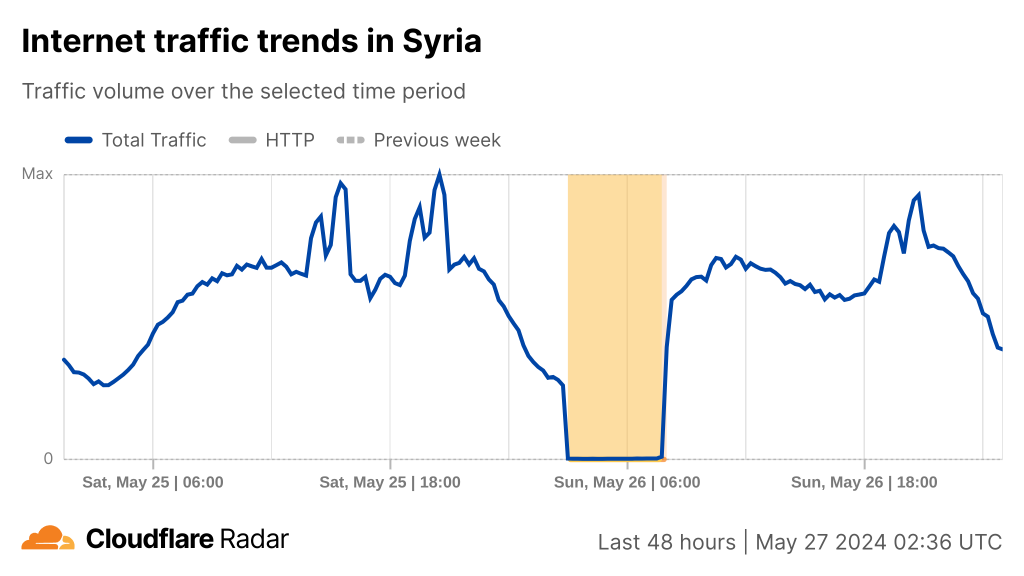 Time series graph showing drop in Cloudflare traffic in Syria on 26 May from 3:00 UTC to 8:00 UTC 