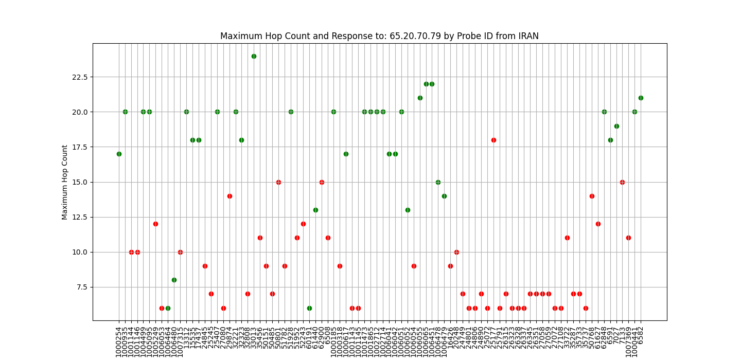 Plot showing the number of hops from RIPE Atlas Probe in Iran to a server in Mumbai, India
