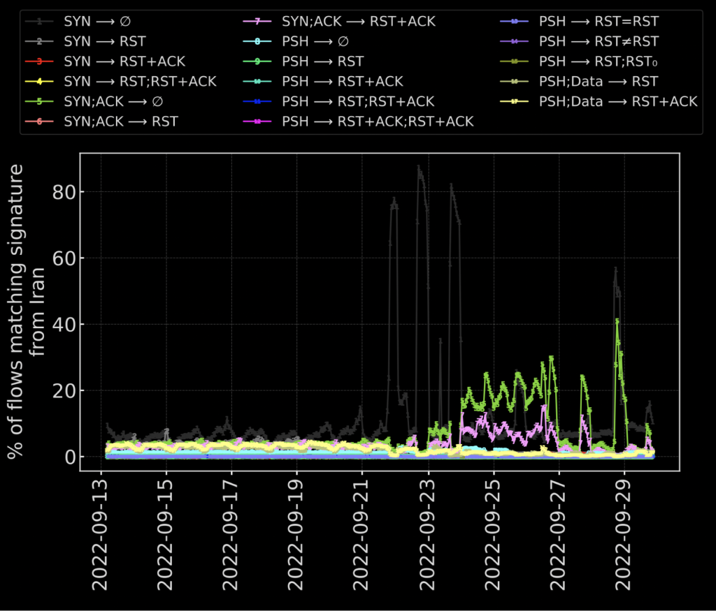 Time series chart showing the detection of censorship events per known censorship signatures in Iran from 13 to 29 September 2022.