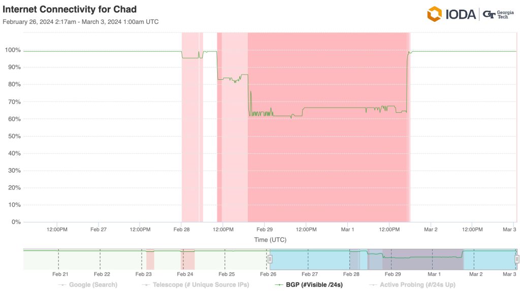 Time series graph showing drop and restoration of Internet connectivity in Chad