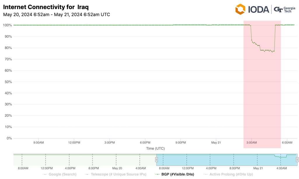 Screenshot of time series graph showing drop of Internet connectivity from 100% to below 80% between 3:00 to 5:00 UTC on 21 May 2024