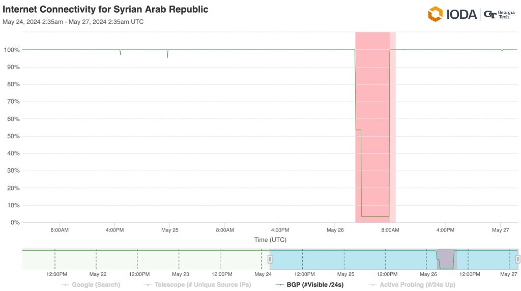 Time series line graph showing drop in Internet connectivity for Syria on 26 May from 3:00 UTC to 8:00 UTC 