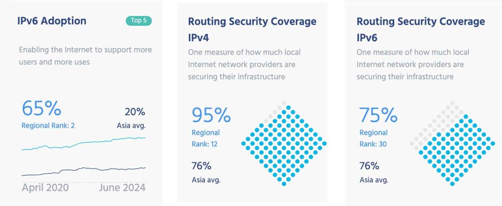 Capturas de pantalla de la puntuación de adopción de IPv6 de Malasia (65%) y de la Cobertura de seguridad de enrutamiento para IPv4 (95%) e IPv6 (75%), tal y como se presentan en el Informe nacional Pulse.