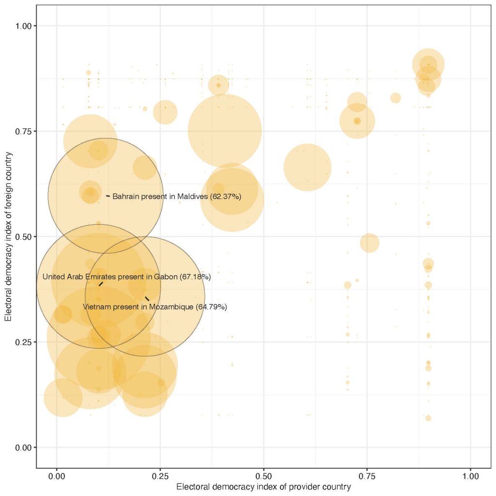 Scatter plot showing address space serviced by individual governmental access providers according to the level of democracy of the providing country (x-axis) and the country that receives the service (y-axis), with higher levels indicating more democratic states (0 = autocratic, 1 = democratic). The size of the yellow dots represents the share of address space serviced by individual providers.