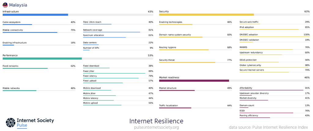 Screenshot of the Pulse Internet Resilience Index profile for Malaysia