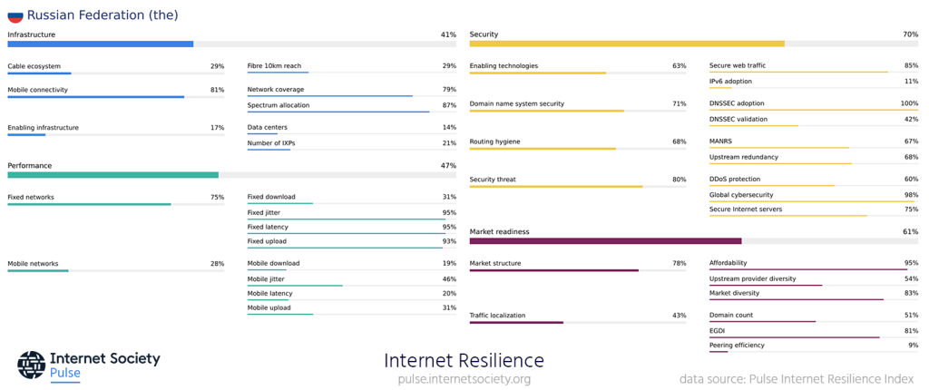 Captura de pantalla del perfil del Índice Pulse de Resiliencia en Internet para Rusia