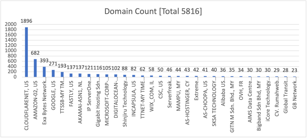 Bar chart showing the number of the most popular domains in Malaysia that are served by the top content providers.