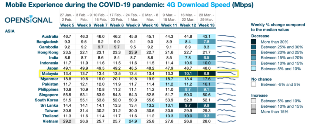 Screenshot of a table showing changes in the 4G download speeds in Asia Pacific during the first nine weeks of the pandemic in 2020.