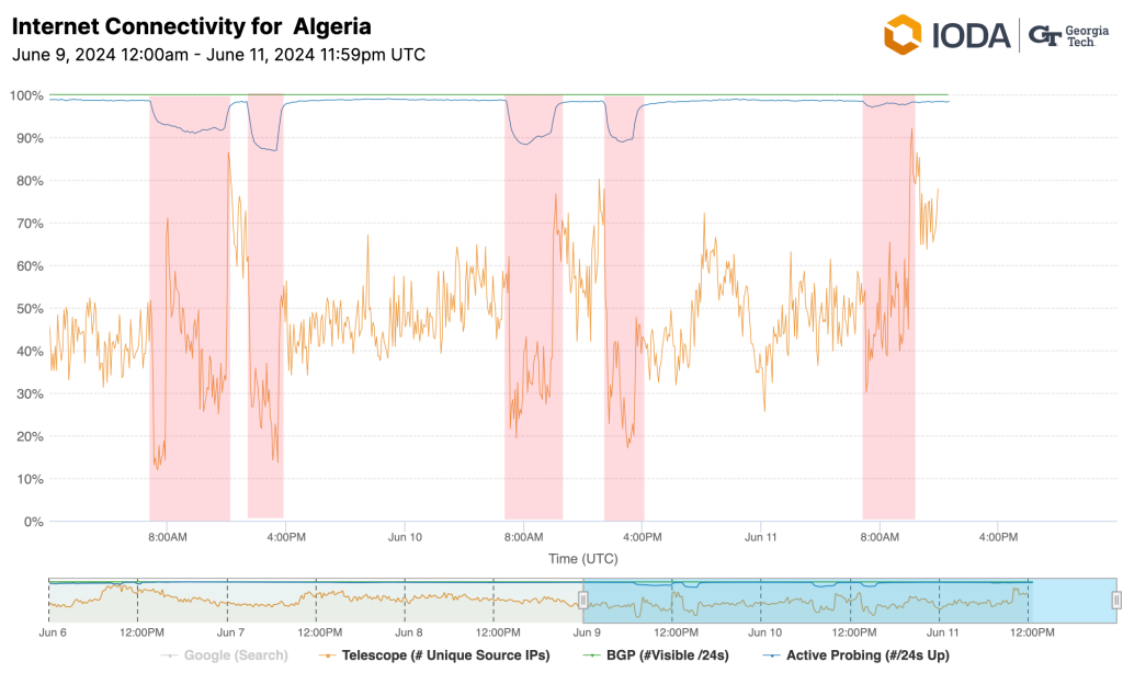 Chart from IODA showing outages of Internet connectivity in Algeria