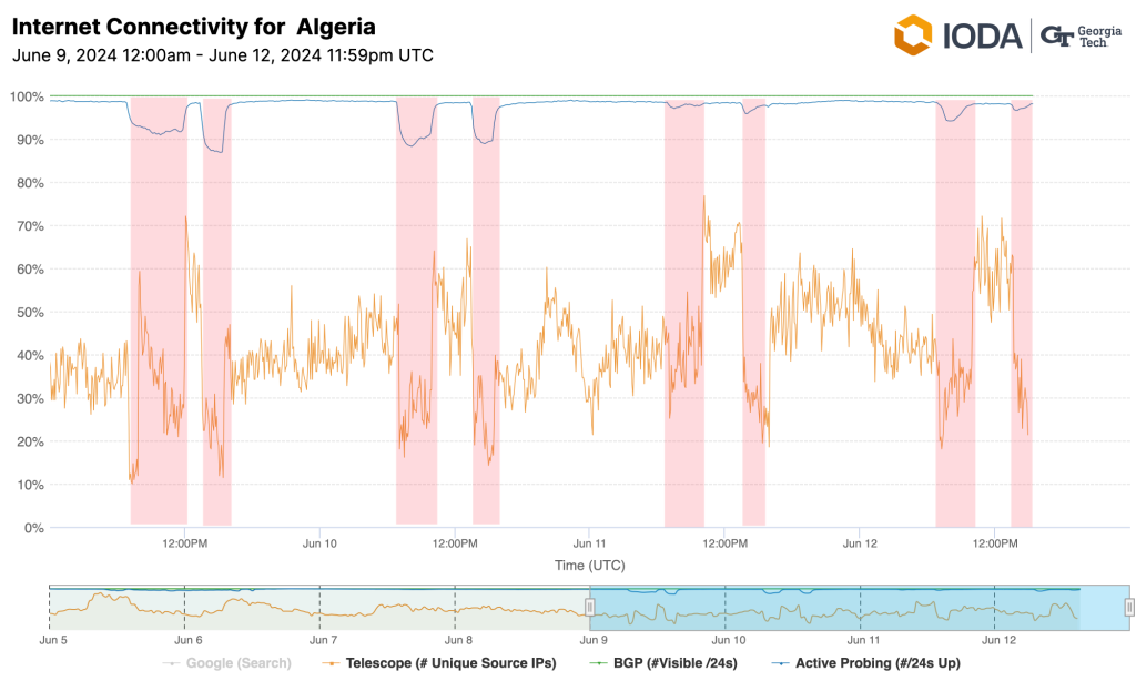 Chart from IODA showing the two shutdowns each day during school exams.