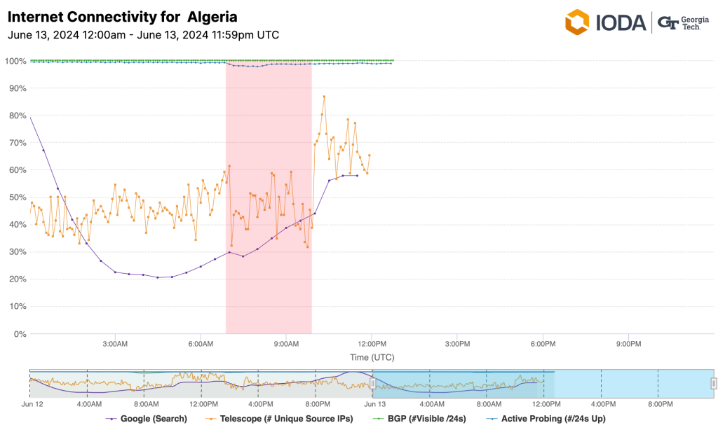 IODA chart showing the first shutdown on June 13