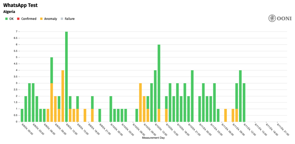 Chart from OONI showing anomalies with WhatsApp connectivity between 9 June and 101June 2024