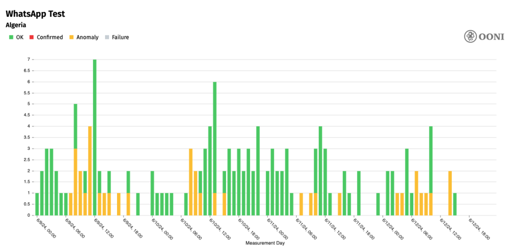 Chart from OONI showing anomalies in WhatsApp connectivity during the exam times.