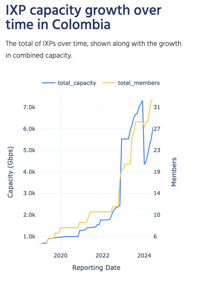 Time series line graph showing the growth of IXP membership and capacity in Colombia