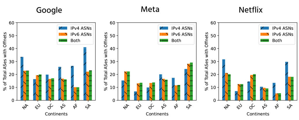 Three column charts showing the percentage of networks that Google, Meta and Netflix have offnets in North America, Europe, Oceania, Asia, Africa and South America