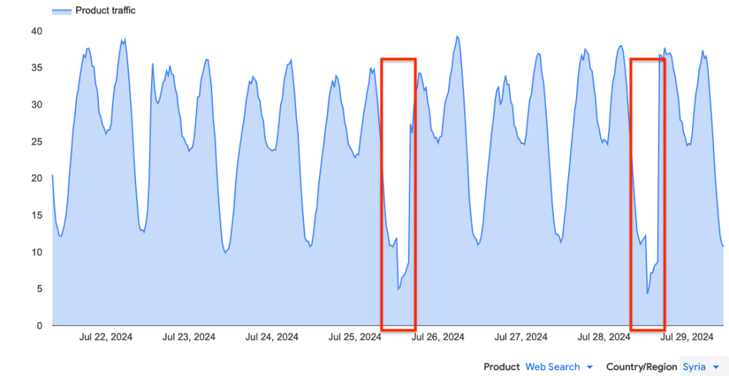 Time series graph showing Google search traffic trends in Syria with drops in traffic highlighted for 25 and 28 July.