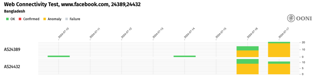 Time series stacked column chart showing anomalies connecting to facebook from AS24389 and AS24432 networks on 16 and 17 July.