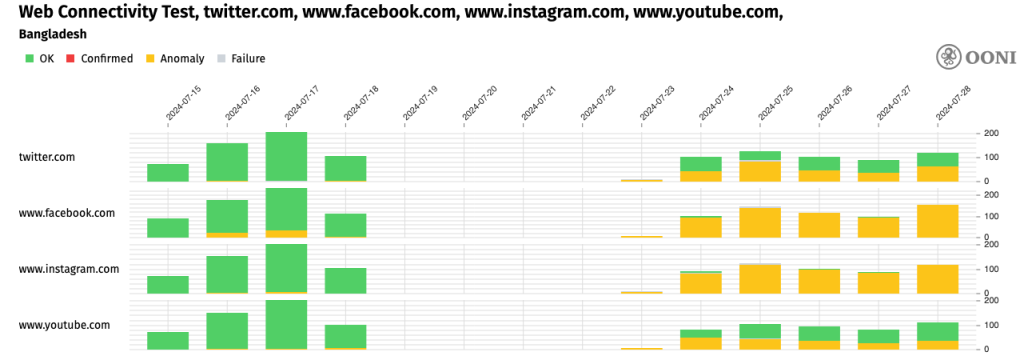 Time series stacked column chart showing anomalies connecting to Facebook since 16 July and Instagram, Twitter and YouTube since 24 July.