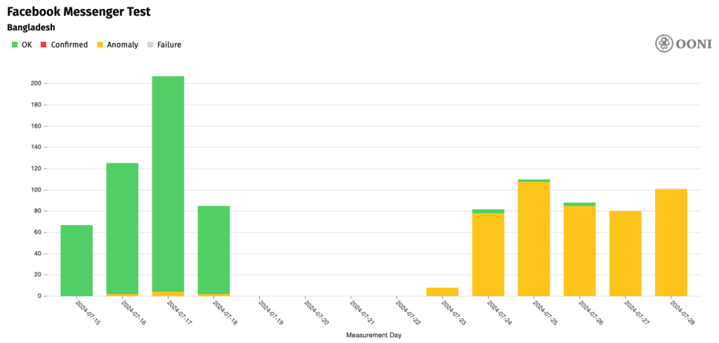 Time series stacked column chart showing anomalies connecting to Facebook Messenger since 23 July.