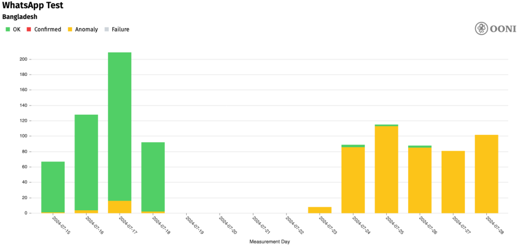 Time series stacked column chart showing anomalies connecting to WhatsApp since 23 July.