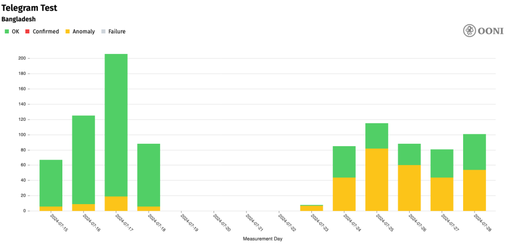 Time series stacked column chart showing an increase in anomalies connecting to Telegram since 23 July.