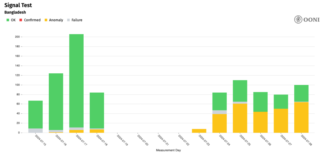 Time series stacked column chart showing and increase in anomalies connecting to Signal since 23 July.