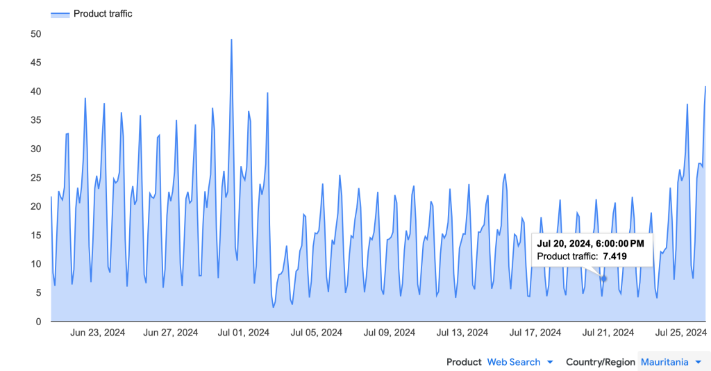 Chart from Google Transparency Report showing a drop in Internet traffic in Mauritania on 2 July