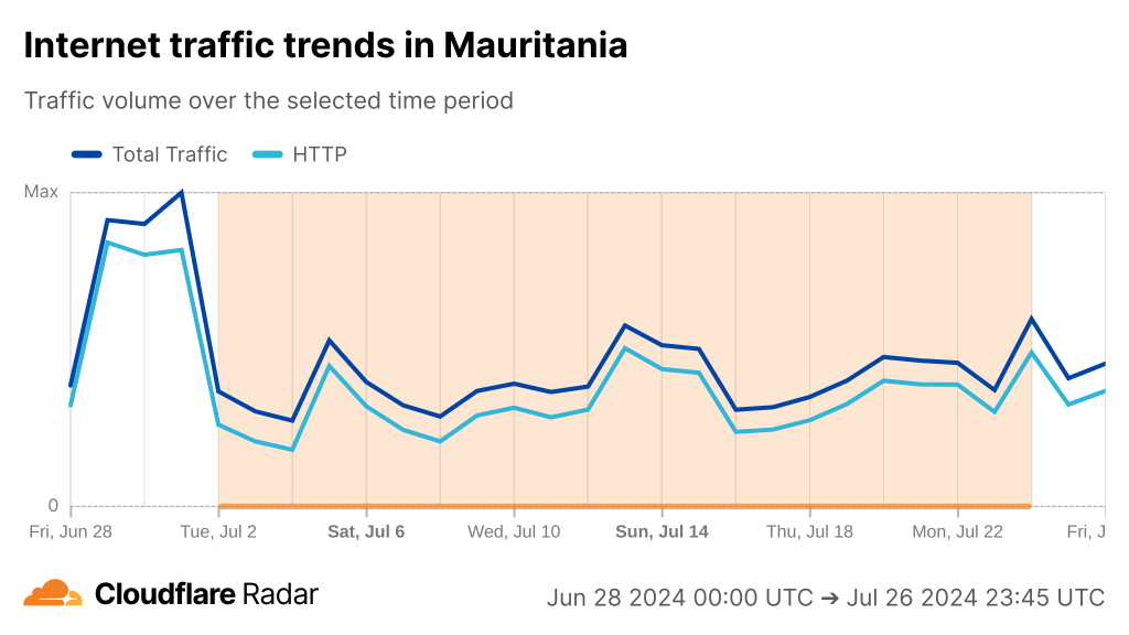 Chart from Cloudflare Radar showing a drop in Internet traffic in Mauritania on 2 July