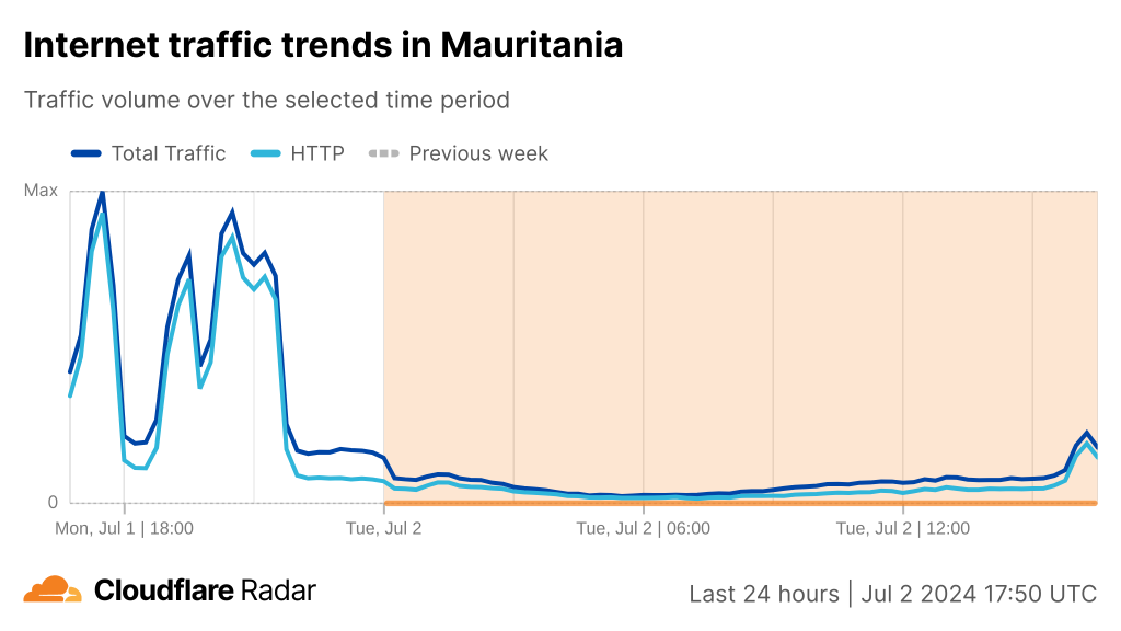 Chart from Cloudflare Radar showing a drop in Internet traffic in Mauritania on 2 July