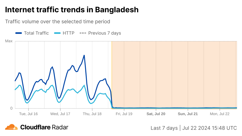 Chart from Cloudflare Radar showing a drop in Internet traffic for the entire country of Bangladesh.