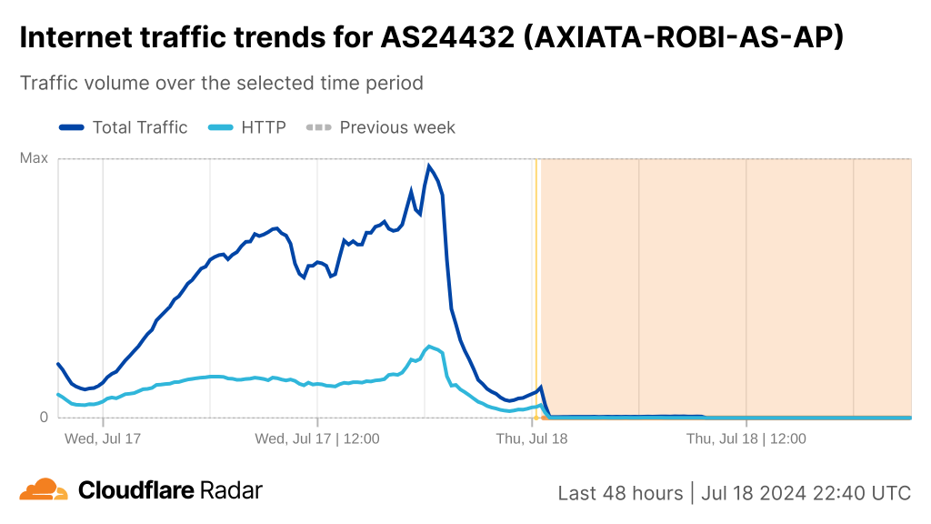 Chart from Cloudflare Radar showing a drop in mobile traffic.