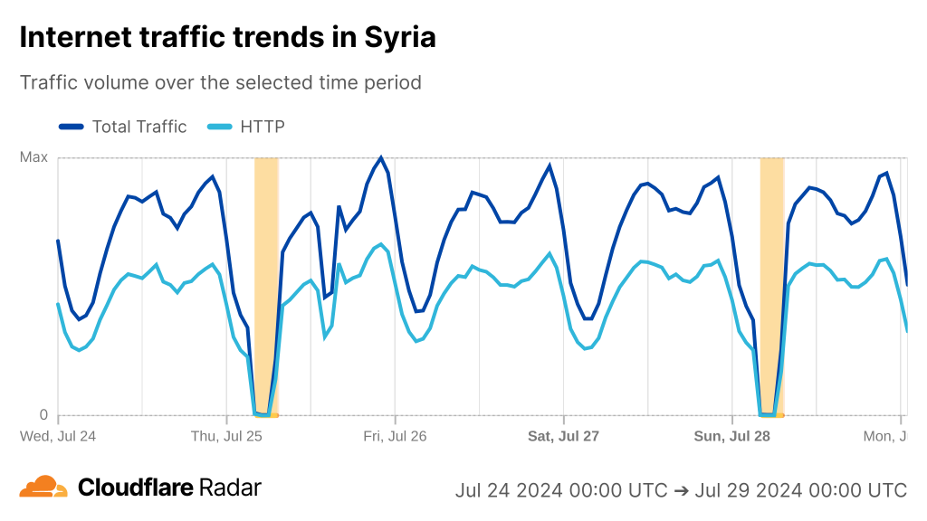 Time series graph showing Internet traffic trends in Syria with drops in traffic highlighted for 25 and 28 July.