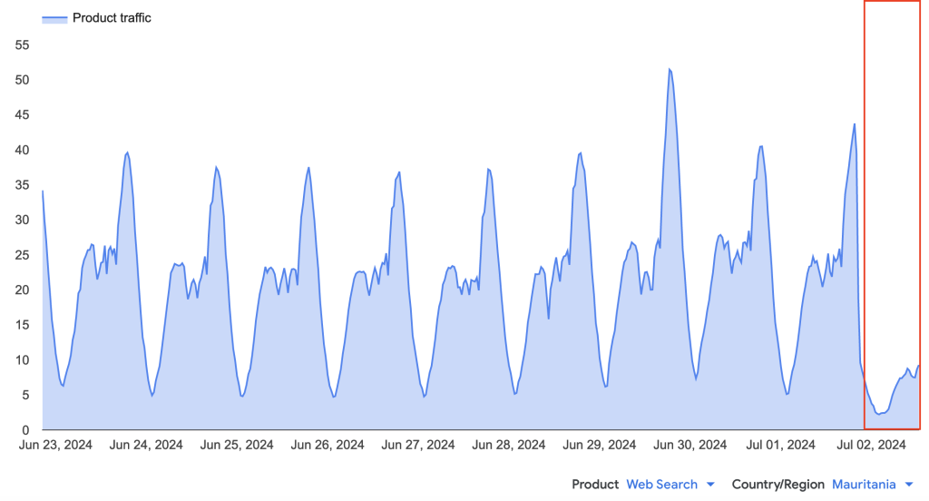 Chart from Google Transparency Report showing a drop in Internet traffic in Mauritania on 2 July