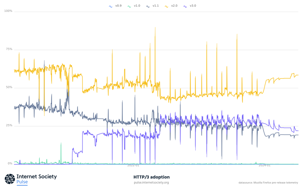 Time series graph showing the worldwide adoption of HTTP versions 1.1, 2.0 and 3.0. Currentl worldwide adoption of HTTP/3 is 22%